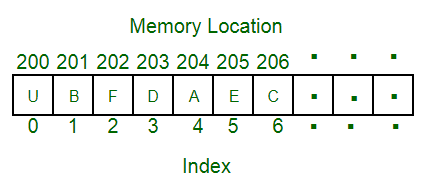 memory location