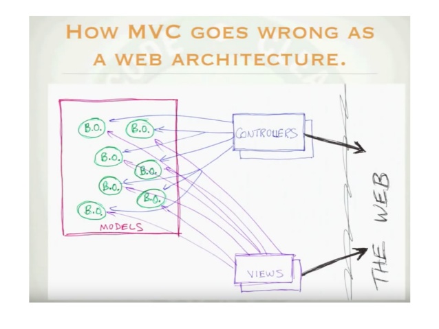 how mvc goes wrong