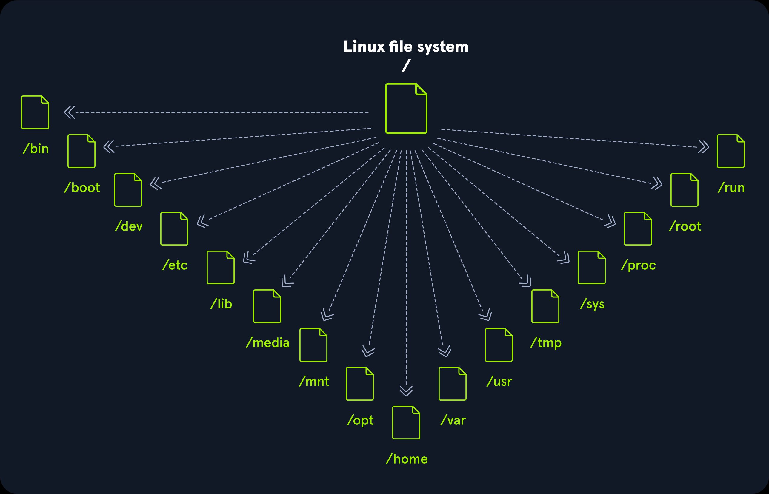 File system hierarchy