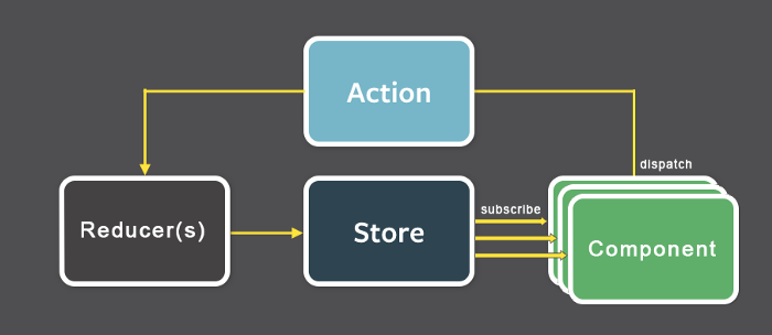 redux data flow