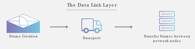 data link layer