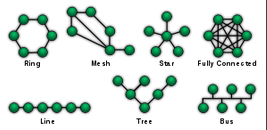 topologies