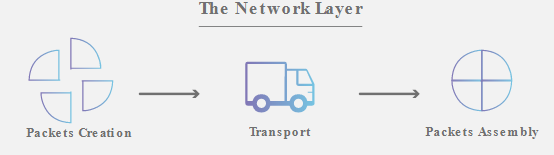 network layer