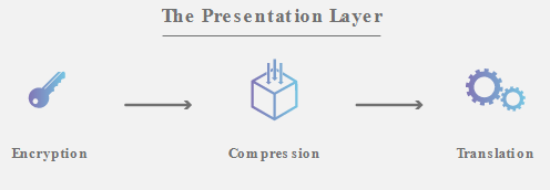 presentation layer