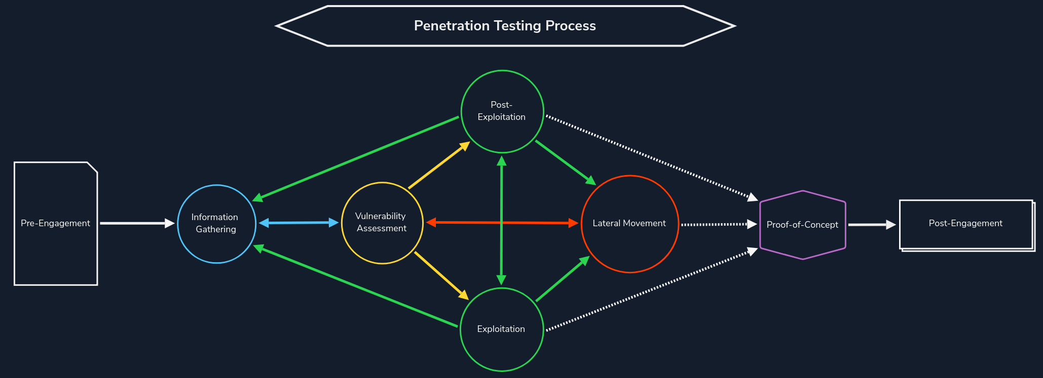 pentesting process