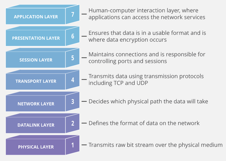 osi layers