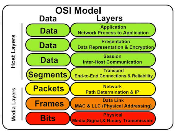 layers overview