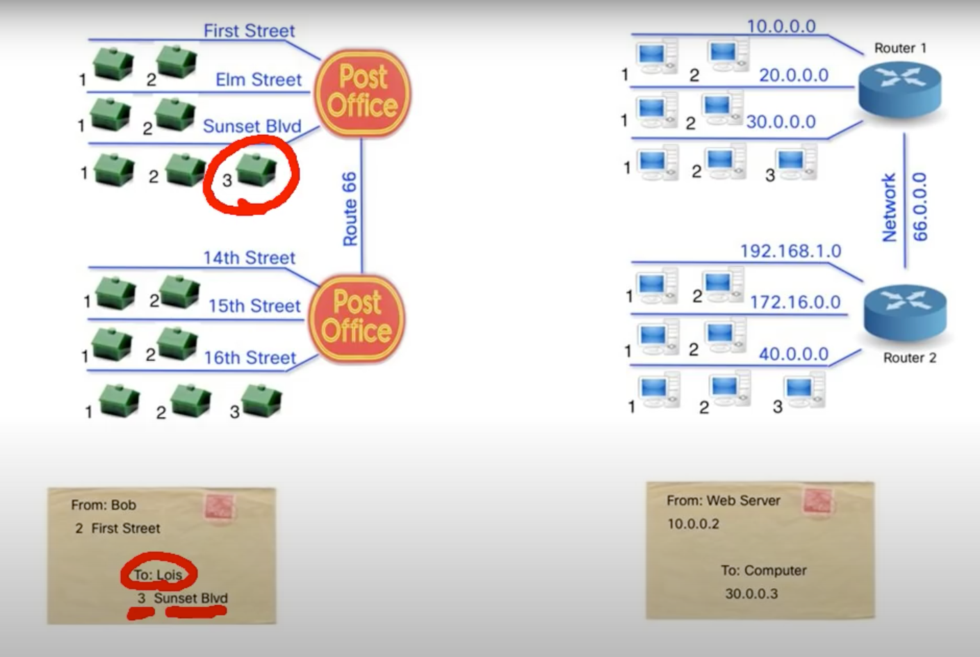 subnetting