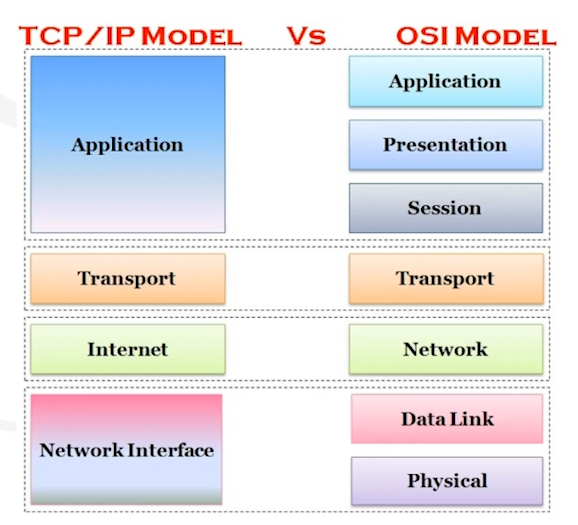 tcp/ip model